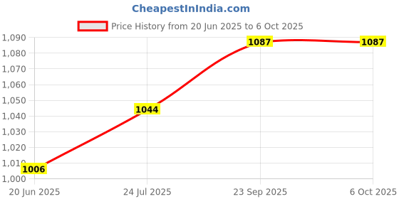 flipkart.com SIIMTRONICS 2400 DDR4 4 GB Laptop (4GB DDR4 RAM) Price History Graph from 20 Jun 2025 to 5 Oct 2025