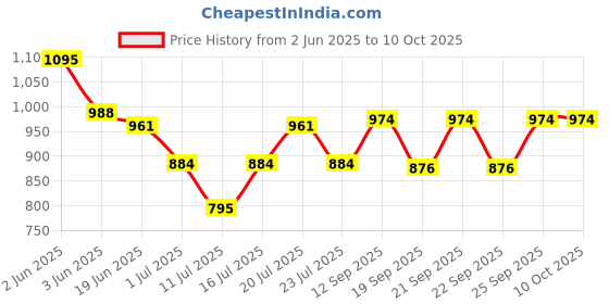 flipkart.com sijileen Temple Border, Woven, Color Block Sambalpuri Silk Blend Saree sijileen Price History Graph from 2 Jun 2025 to 10 Oct 2025