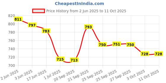flipkart.com sijileen Temple Border, Woven Sambalpuri Art Silk Saree sijileen Price History Graph from 2 Jun 2025 to 11 Oct 2025