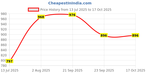 flipkart.com sijileen Temple Border, Woven Sambalpuri Silk Blend Saree sijileen Price History Graph from 13 Jul 2025 to 17 Oct 2025