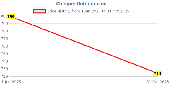 flipkart.com sijileen Woven Sambalpuri Art Silk Saree sijileen Price History Graph from 1 Jun 2025 to 31 Oct 2025