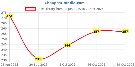 flipkart.com sijjeel Pink Women Sling Bag Women Sling Bags Black sijjeel Price History Graph from 28 Jun 2025 to 29 Oct 2025