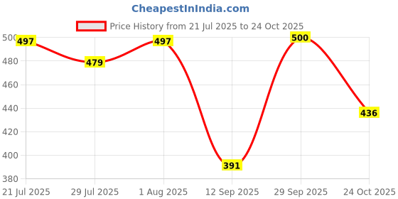 flipkart.com sijopa Top Pant Co-ords Set sijopa Price History Graph from 21 Jul 2025 to 24 Oct 2025