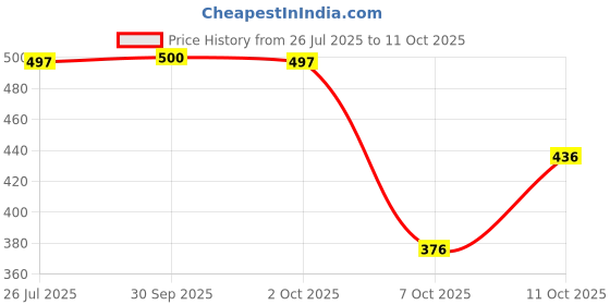 flipkart.com sijopa Top Pant Co-ords Set sijopa Price History Graph from 26 Jul 2025 to 11 Oct 2025