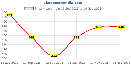 flipkart.com sijopa Top Pant Co-ords Set sijopa Price History Graph from 15 Sep 2025 to 14 Nov 2025