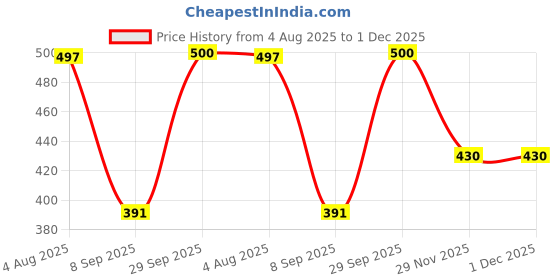 flipkart.com sijopa Top Pant Co-ords Set sijopa Price History Graph from 4 Aug 2025 to 29 Nov 2025
