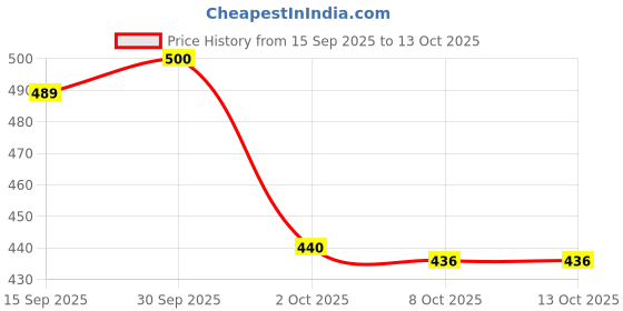 flipkart.com sijopa Top Pant Co-ords Set sijopa Price History Graph from 15 Sep 2025 to 13 Oct 2025