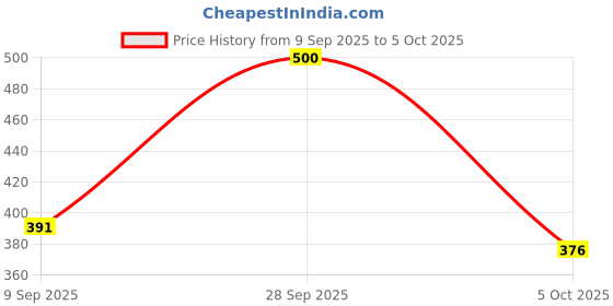 flipkart.com sijopa Top Pant Co-ords Set sijopa Price History Graph from 9 Sep 2025 to 5 Oct 2025