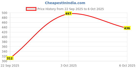 flipkart.com sijopa Top Pant Co-ords Set sijopa Price History Graph from 22 Sep 2025 to 6 Oct 2025