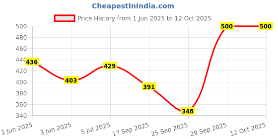 flipkart.com sijopa Tunic Palazzos Co-ords Set sijopa Price History Graph from 1 Jun 2025 to 12 Oct 2025