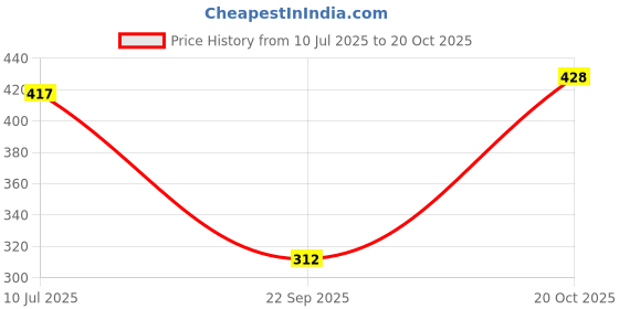 flipkart.com sijopa Tunic Palazzos Co-ords Set sijopa Price History Graph from 10 Jul 2025 to 20 Oct 2025