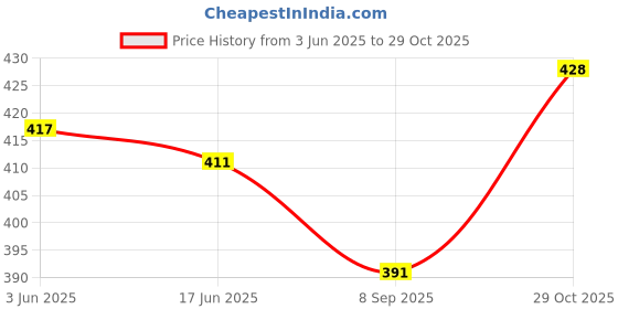 flipkart.com sijopa Tunic Palazzos Co-ords Set sijopa Price History Graph from 3 Jun 2025 to 29 Oct 2025
