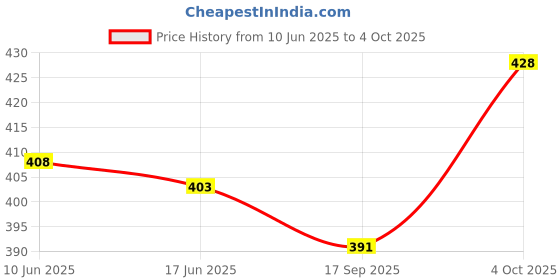flipkart.com sijopa Tunic Palazzos Co-ords Set sijopa Price History Graph from 10 Jun 2025 to 4 Oct 2025