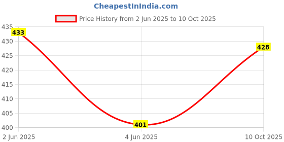 flipkart.com sijopa Tunic Palazzos Co-ords Set sijopa Price History Graph from 2 Jun 2025 to 10 Oct 2025