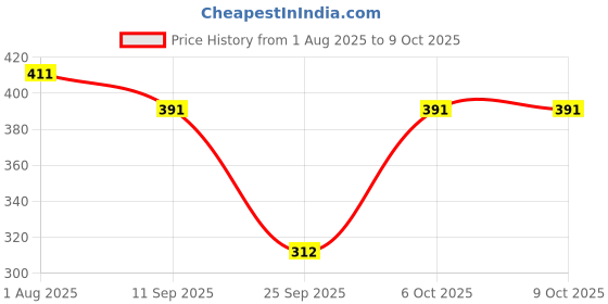 flipkart.com sijopa Tunic Palazzos Co-ords Set sijopa Price History Graph from 1 Aug 2025 to 9 Oct 2025