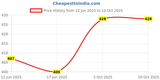 flipkart.com sijopa Tunic Palazzos Co-ords Set sijopa Price History Graph from 12 Jun 2025 to 10 Oct 2025