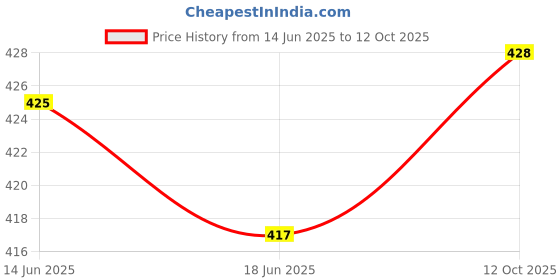 flipkart.com sijopa Tunic Palazzos Co-ords Set sijopa Price History Graph from 14 Jun 2025 to 12 Oct 2025