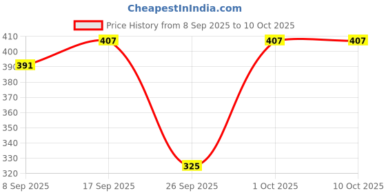 flipkart.com sijopa Tunic Pant Co-ords Set sijopa Price History Graph from 8 Sep 2025 to 10 Oct 2025
