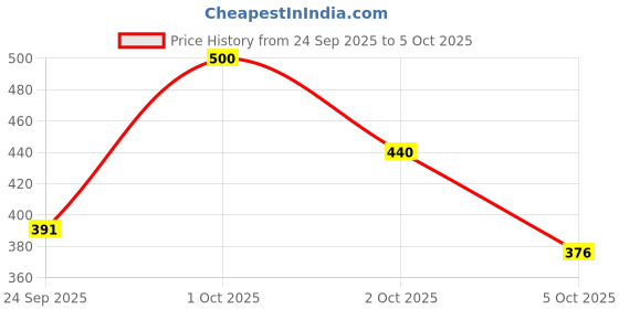 flipkart.com sijopa Tunic Pant Co-ords Set sijopa Price History Graph from 24 Sep 2025 to 5 Oct 2025