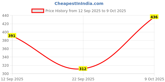 flipkart.com sijopa Tunic Pant Co-ords Set sijopa Price History Graph from 12 Sep 2025 to 9 Oct 2025