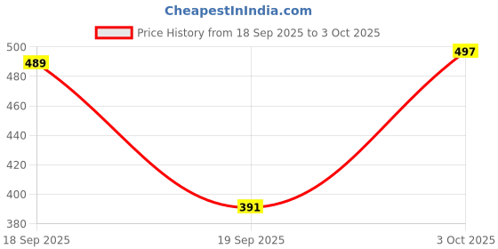 flipkart.com sijopa Tunic Pant Co-ords Set sijopa Price History Graph from 18 Sep 2025 to 3 Oct 2025