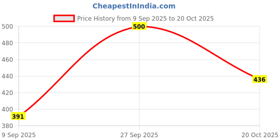 flipkart.com sijopa Tunic Pant Co-ords Set sijopa Price History Graph from 9 Sep 2025 to 20 Oct 2025