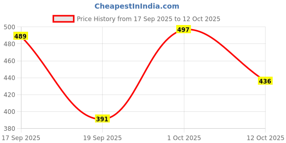 flipkart.com sijopa Tunic Pant Co-ords Set sijopa Price History Graph from 17 Sep 2025 to 12 Oct 2025