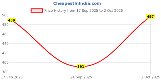 flipkart.com sijopa Tunic Pant Co-ords Set sijopa Price History Graph from 17 Sep 2025 to 2 Oct 2025