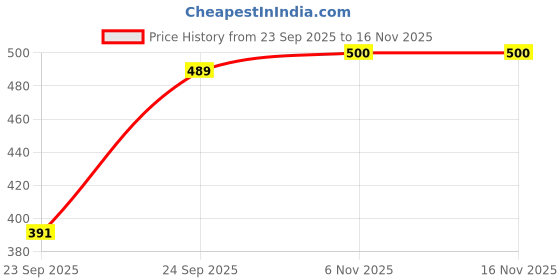flipkart.com sijopa Tunic Pant Co-ords Set sijopa Price History Graph from 23 Sep 2025 to 15 Nov 2025