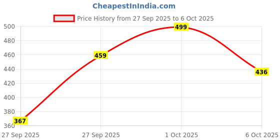 flipkart.com sijopa Tunic Pant Co-ords Set sijopa Price History Graph from 27 Sep 2025 to 6 Oct 2025