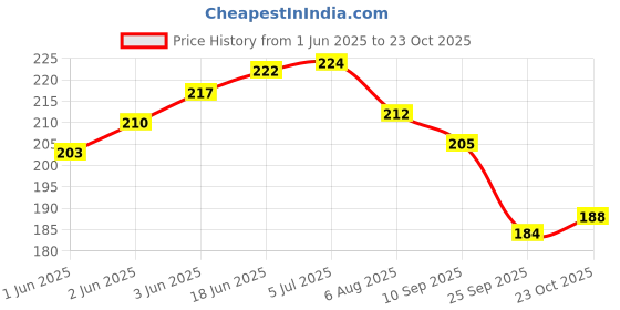 flipkart.com elecpad Sikai Thali Hot Water Bag with Electric Heating Gel Pad Electric Hot Water Bag 1 L Hot Water Bag electrical 1 Hot Water Bagi Electric 300 ml Hot Water Bag elecpad Price History Graph from 1 Jun 2025 to 23 Oct 2025