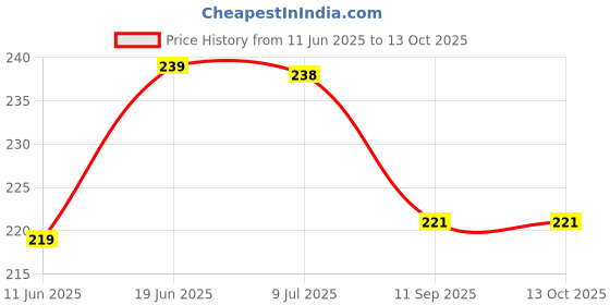 flipkart.com sikarwar traders Accessories Organizer sikarwar traders Price History Graph from 11 Jun 2025 to 12 Oct 2025