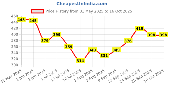 flipkart.com SIKH 6.25 Meters Grey FullVoile Cotton, Self Design Pagri Price History Graph from 31 May 2025 to 16 Oct 2025