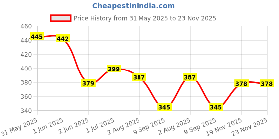 flipkart.com SIKH Black 6.25 Meters FullVoile Cotton, Self Design Pagri Price History Graph from 31 May 2025 to 22 Nov 2025