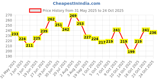 flipkart.com fangtooth Sikh Religious Continuous Waheguru Simran Chanting Box 10 in 1 Bell Prayer Kit fangtooth Price History Graph from 31 May 2025 to 23 Oct 2025