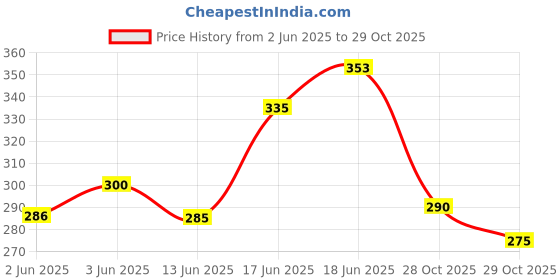 flipkart.com sikme Banana Flavor Scent Fish Bait sikme Price History Graph from 2 Jun 2025 to 29 Oct 2025