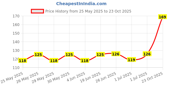 flipkart.com sikme Berry Burst Fish Attractant Oil Scent Fish Bait sikme Price History Graph from 25 May 2025 to 23 Oct 2025