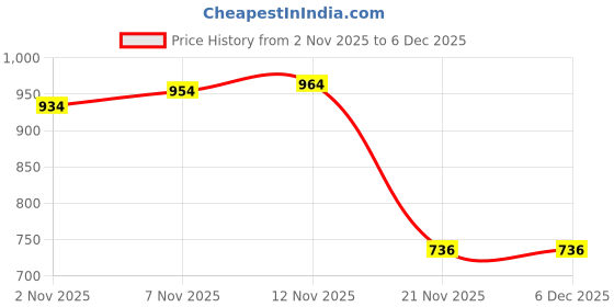 flipkart.com sikme Complete Angler's Arsenal: 7ft (210cm) Fishing Rod & Reel Combo with All-Inclusive Tackle Kit Red Fishing Rod sikme Price History Graph from 2 Nov 2025 to 5 Dec 2025