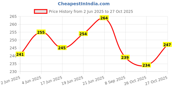 flipkart.com sikme Pineapple Flavor Scent Fish Bait sikme Price History Graph from 2 Jun 2025 to 27 Oct 2025