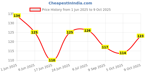 flipkart.com sikme Plastic Egg Shaped Sinker sikme Price History Graph from 1 Jun 2025 to 8 Oct 2025