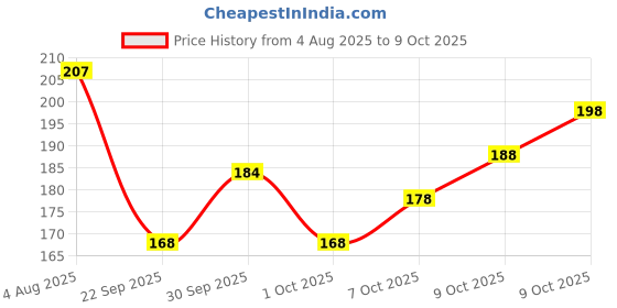 flipkart.com sikme Plastic Egg Shaped Sinker sikme Price History Graph from 4 Aug 2025 to 9 Oct 2025