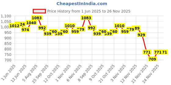 flipkart.com sikme Precision Performance: Reel Combo Angler's Power Duo Blue Fishing Rod sikme Price History Graph from 1 Jun 2025 to 26 Nov 2025