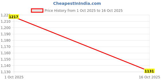 flipkart.com sikme SG 3000 Fishing Reel: All-Metal Design for Unbeatable Strength and Performance sikme Price History Graph from 1 Oct 2025 to 16 Oct 2025