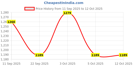 flipkart.com sikme SG 3000 Full Metal Fishing Reel: Unmatched Strength and Smooth Operation sikme Price History Graph from 11 Sep 2025 to 12 Oct 2025