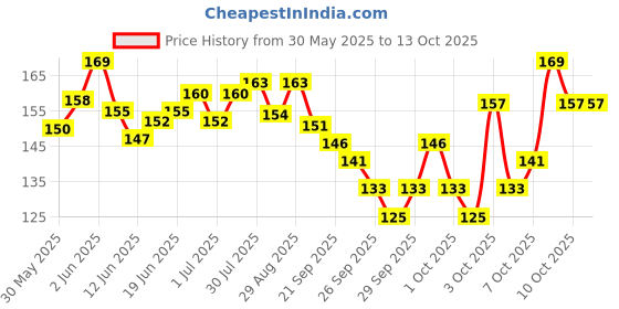 flipkart.com sikme STRAWBERRY FLAVOUR Scent Fish Bait sikme Price History Graph from 30 May 2025 to 13 Oct 2025