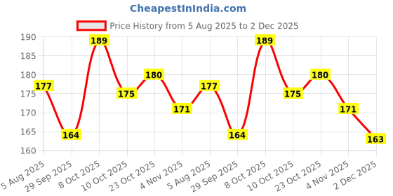 flipkart.com sikme Strawberry flavour Scent Fish Bait sikme Price History Graph from 5 Aug 2025 to 2 Dec 2025