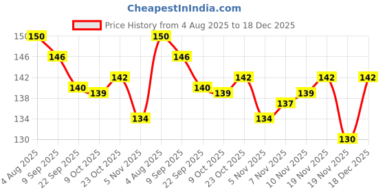 flipkart.com sikme vanilla flavor Scent Fish Bait sikme Price History Graph from 4 Aug 2025 to 18 Dec 2025