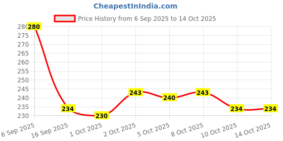 flipkart.com sikomo ® package sealing machine | ceiling packing machine mini plastic | poly sealing Hand Held Heat Sealer sikomo Price History Graph from 6 Sep 2025 to 14 Oct 2025