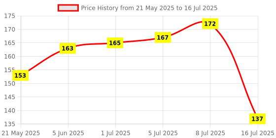 flipkart.com silaniya spray Fluid Gel Multi-Purpose For mobile laptop desktop watch macbook camera lens Tab, LCD 100ML Pack-2 for Laptops, Mobiles, Computers (spray Fluid Gel Multi-Purpose For mobile laptop desktop watch macbook camera lens Tab, LCD 100ML for Computers, Laptops, Mobiles, Gaming Price History Graph from 21 May 2025 to 16 Jul 2025
