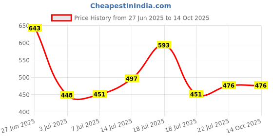 flipkart.com Silayi K12 Wireless Karaoke Sound System Speaker with Mic Speaker Mount Price History Graph from 27 Jun 2025 to 14 Oct 2025